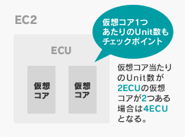 EC2 ECU 仮想コア 仮想コア1つ当たりのUnit数もチェックポイント 仮想コア当たりのUnit数が2ECUの仮想コアが2つある場合は4ECUとなる。